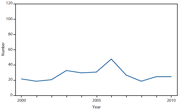 BOTULISM (other) - This figure is a line graph that presents the number of wound-related and unspecified botulism cases in the United States from 2000 to 2010.